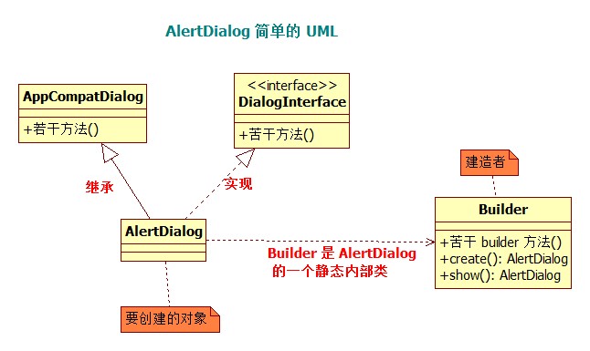 AlertDialog 简单的 UML