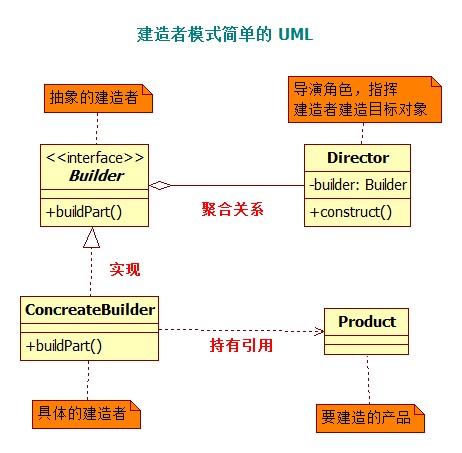 建造者模式简单的 UML